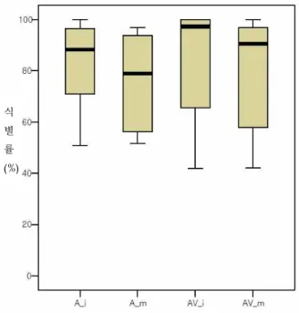 Figure  1.  Mean  identification  scores  in  A_i  (audio-only,  word-intial),  A_m  (audio-only,  word-medial),  AV_i  (audio-visual,  word-initial),  and  AV_m  (audio-visual, 
