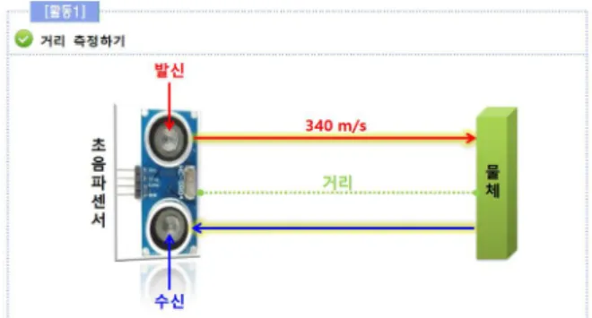 Fig.  2.  Setting  up  the  context  of  measure  of  distance  using  ultrasonic  sensor