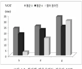 그림 1-2.  화자별 발음숙련도 점수와 VOT  평균값(유성음)