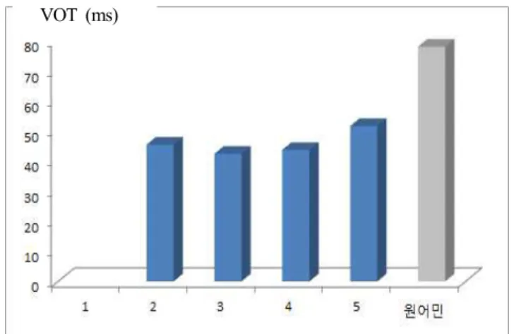 그림 2-2.  문장별 발음숙련도 점수와 /t/의 VOT  평균값 Figure  2-2.  The  proficiency  score  of  each  sentence  and 