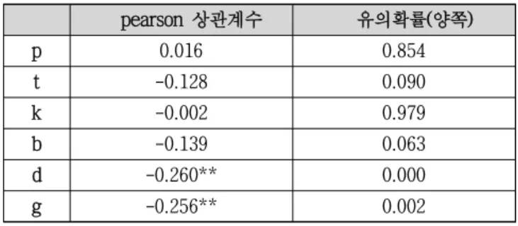 그림 2-5.  문장별 발음숙련도 점수와 /d/의 VOT  평균값 Figure  2-5.  The  proficiency  score  of  each  sentence  and 