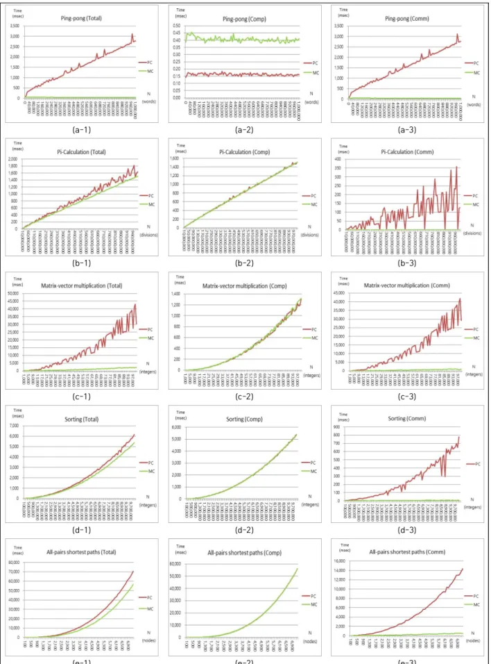 Fig.  3.  Performance  comparison  of  MPI  parallel  program  on  PC  and  MC