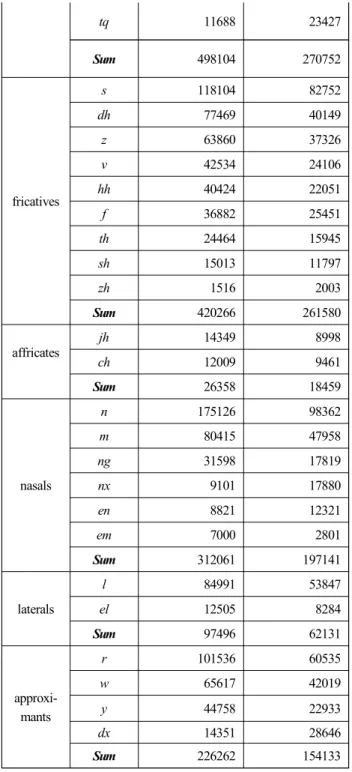 Figure  1  illustrates  the  distribution  of  consonants  grouped  by  the  place  of  articulation  (Yang,  2008)
