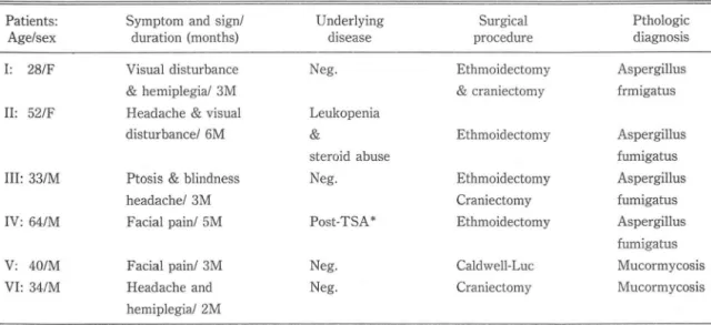 Table  1.  Surnrnary  of  cases with  rhinocerebral as pergillosis  &amp;  mucorrn ycosis