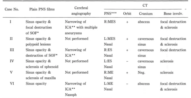 Table  2.  Radiologic  data of cases with  rhinocerebral  aspergillosis  &amp;  mucormycosis 