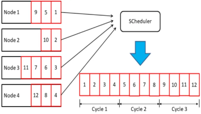 Fig.  1.  Weighted  round  robin  scheduling  scheme