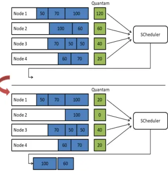 Fig.  2.  Deficit  round  robin  scheduling  scheme