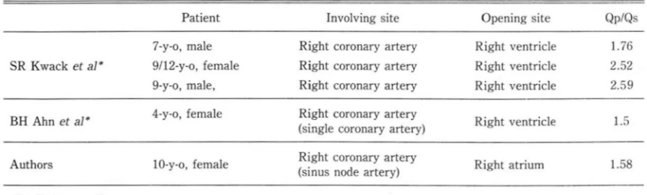 Table 2.  Congenital  Coronary  Artery  Fistula  in  Korean  Literatures 