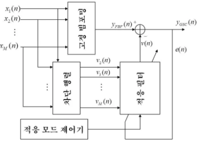 Figure  1.  The  basic  structure  of  the  GSC-based  beamforming  algorithm 또한 제거되는 양이 감소하지만 목표 신호의 왜곡을 방지할  수 있어 향상된 성능을 기대할 수 있다[4]