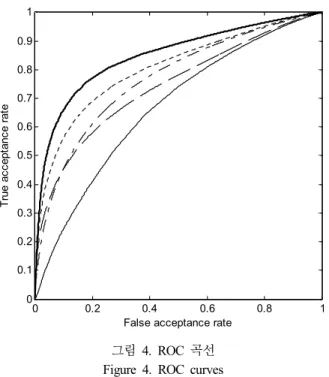 그림 4.  ROC  곡선 Figure  4.  ROC  curves