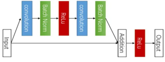 Fig.  1.  Residual  Network