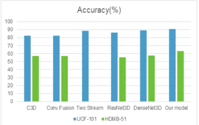Fig.  7.  Accuracy  (%)  performance  comparison Ⅴ.  Conclusion 본  논문에서는  주의  모델에  기반한  새로운  3D  잔류  네 트워크를  제안하였다