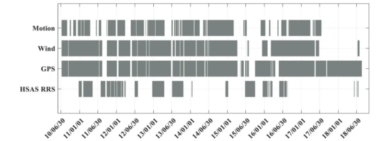 Fig. 3.  UTC Time record of the measurements sampled HyperSAS Remote sensing reflectance and DADIS data (Motion of ship, Wind conditions, GPS) of IBRV ARAON.
