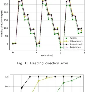 Fig.  7.  Heading  direction  CDF