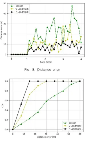 Fig.  8.  Distance  error