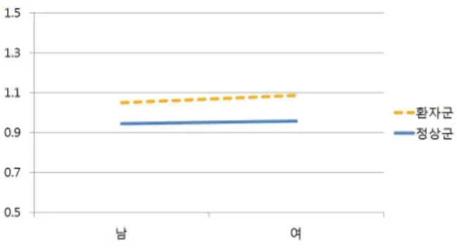 그림 2.  남녀합산 집단 VAI FCR의 경우,  집단에 따라 정상군의 총 FCR은 평균 0.950 (표준편차  0.056),  환자군의  총  FCR은  평균  1.067(표준편차  0.082),  성별에  따라  남성의  총  FCR은  평균  0.996(표준편차  0.076),  여성의 총 FCR은 평균 1.021(표준편차 0.107)로 나타 났다