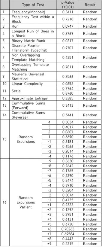 Table  2.  NIST  SP800-22  result