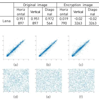 Table  3.  The  information  entropy  for  original  and  cipher  image  schemes.