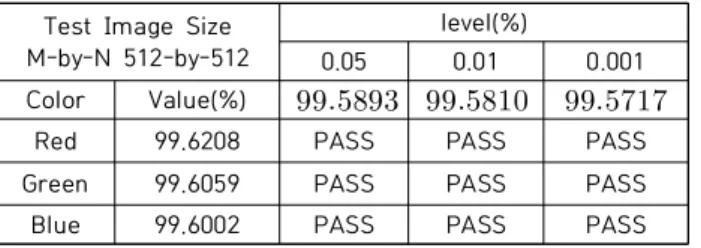 Table  5.  Test  Image  Size  M-by-N  512-by-512  NPCR  Randomness  test