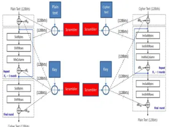 Fig.  5.  Proposed  of  AES  structure 스크램블러는  스트림  암호의 특성을  가지고  있으며,  스 트림  암호()는  절대로  ‘0’을  반환하지  않는  특성을  가지 고  있어  추측  가능한  모든  비밀키  조합()과  스크램블러 에  의하여  무작위로  변조된  비밀키  조합()의  관계를  다 음과  같이  정의할  수  있다