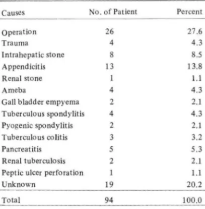 Table  1.  Causes of the Intraadbominal Abscess  II.  대상 및  방업  1 982 년 1 월부터  1984 년 8 월사이에 한양대학교‘  의과  대  학  부속병원 방사선과에 내원하여 초음파검사플  받은  환자 중에서 복부내농양이  의성되었고 ，  그후  수숲이나  흡인  (aspiration) ,  임상적  추적조사에  의하여 농양으로  확진되었던 94 예를  대상S로 하였다