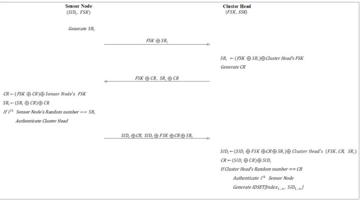 Fig.  1.  "Sensor  Node-Cluster  Head"  Authentication  Process
