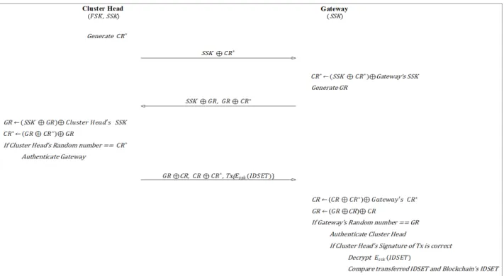 Fig.  2.  "Cluster  Head-Gateway"  Authentication  Process