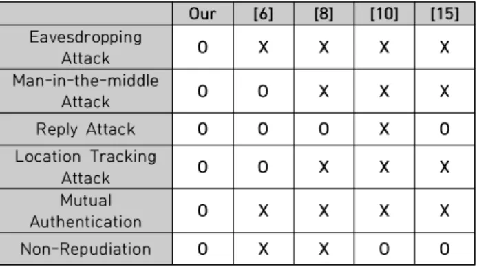 Table  2.  Security  Comparision  (O:  Safe,  X:  Unsafe)