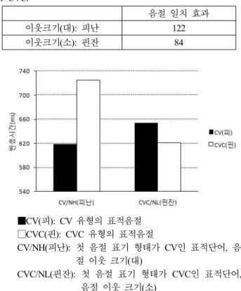 Figure  7.  [Experiment  2]  Analysis  1:  Segmentation  for  words  with  low  frequency  and  high  or  low  neighborhood  density