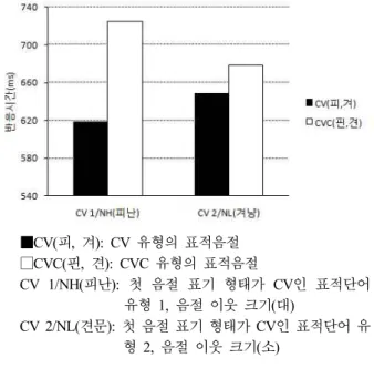 Figure  6.  [Experiment  2]  Analysis  2:  Segmentation  for  words  with  low  frequency  and  high  or  low  neighborhood  density