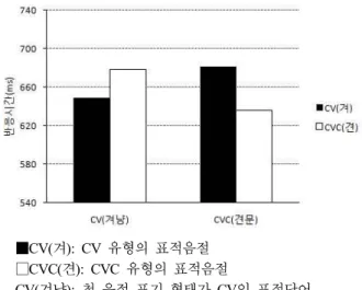 Figure  10.  [Experiment  2]  Analysis  4:  Segmentation  for  words  with  low  frequency  and  low  neighborhood  density