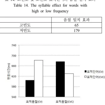 Table  14.  The  syllable  effect  for  words  with                                  high  or  low  frequency