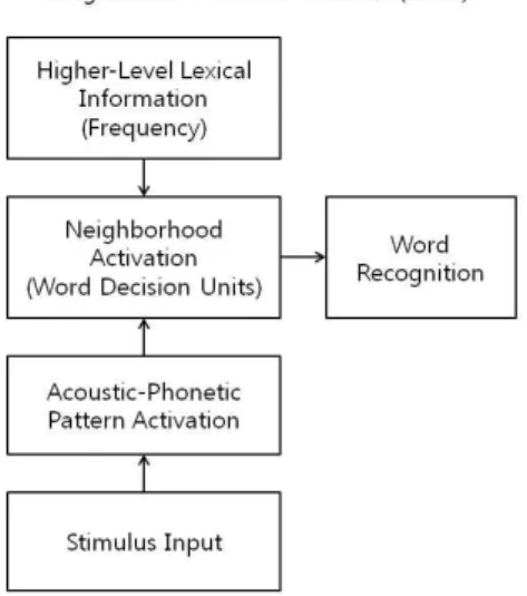 그림 1.  NAM(Neighborhood  Activation  Model)의 구조 (Luce,  1989) 에서 인용