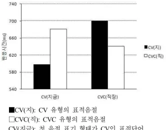 Figure  4.  [Experiment  1]  Analysis  2:  Segmentation  for  words  with  high  frequency  and  high  neighborhood  density