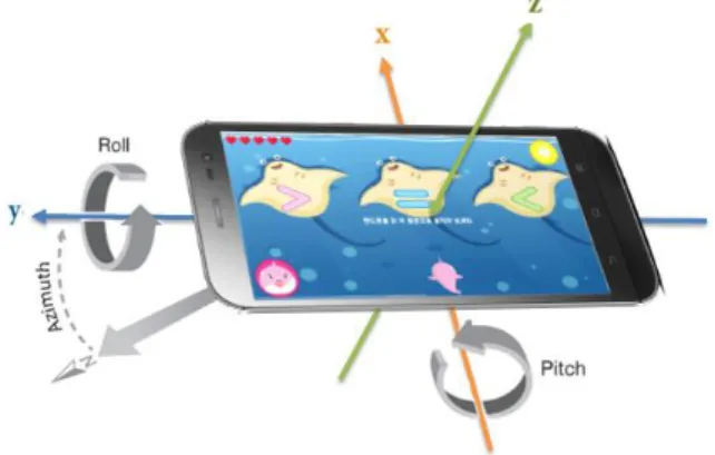 Fig. 2. Game operation direction using gyroscope sensor