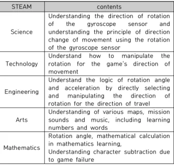 Table 1. Design of STEAM Game Contents Using Gyroscope Sensor