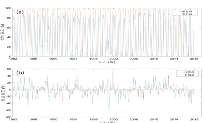 Fig. 2.  Time series of sea-ice concentration from Bering Sea (blue line) and Chukchi Sea (red line)