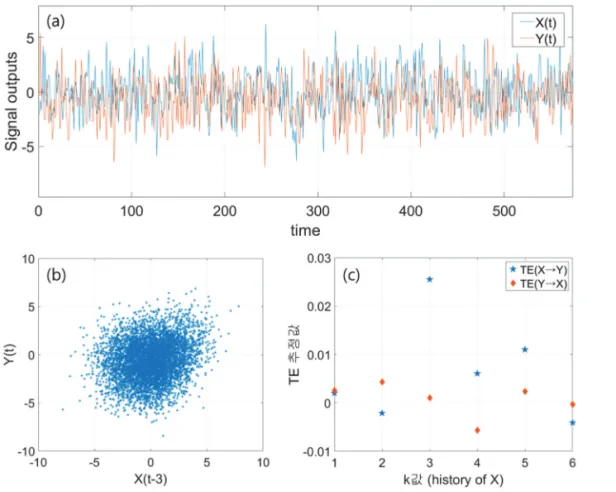 Fig. 3.  (a) Two time series data for simulation test, (b) scatter plot and (c) result of TE analysis