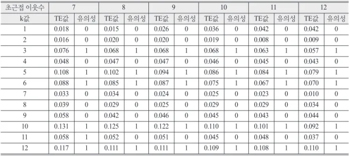 Table 1.  TE estimation and its significance according to k values and the number of nearest neighbors