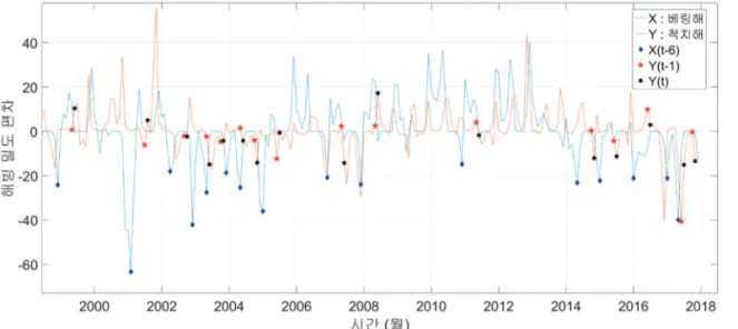 Fig. 4.  When X(t-6) is a local minimum (blue dots on blue line), Y(t-1) and Y(t) are also depicted as red and black dots on red line