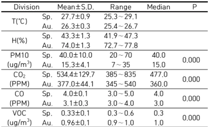 Table  2.  Result  of  Temperature,  humidity,  indoor  air  quality  measurement  in  office