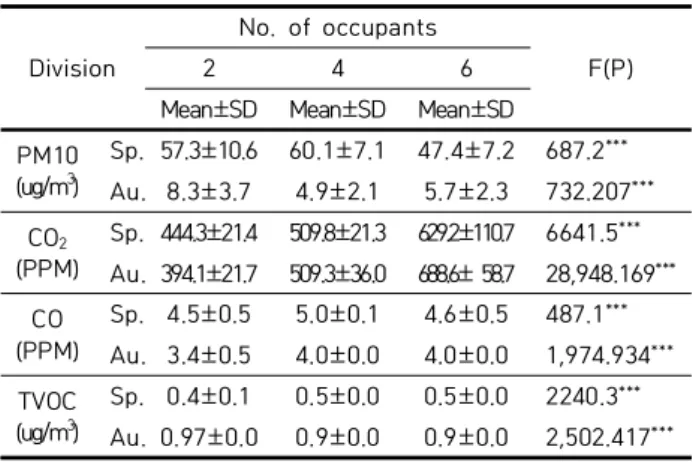 Table 4.  Changes  in  Indoor  Air Quality Concentration  by  Occupants  in  Sick  Room