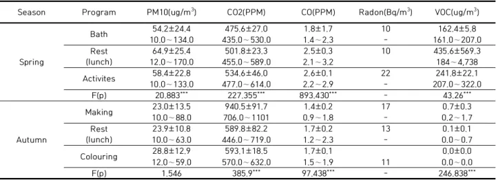 Fig.  2.  Time  series  of  indoor  air  quality  in  the  Hall