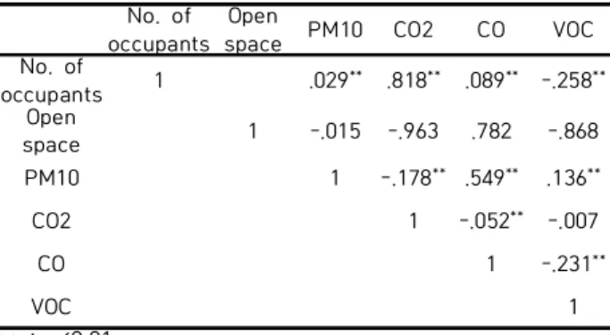 Table  8.  Open  area  condition  in  the  sick  room