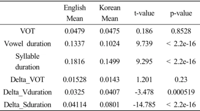 Tabel  1.  Summary  of  Welch  Two  Sample  t-test