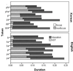 Figure  4.  Average  syllable  duration  as  combination  of  VOT  (light  side)  and  Vowel  duration  (dark  side)  under  two  different  focal  contexts  in  English  CDS  (voiced: 