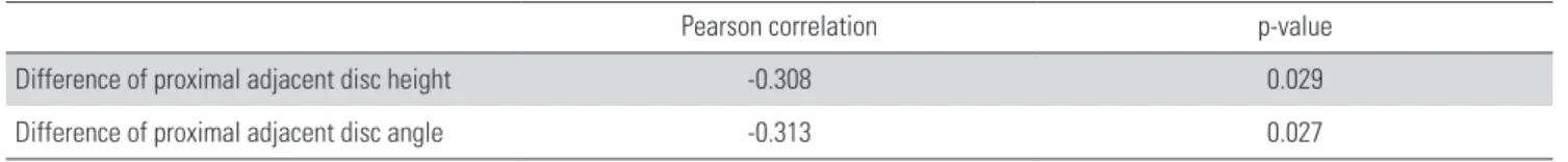 Table 6. Mean differences of radiologic parameters between postoperative and last follow up according to the age