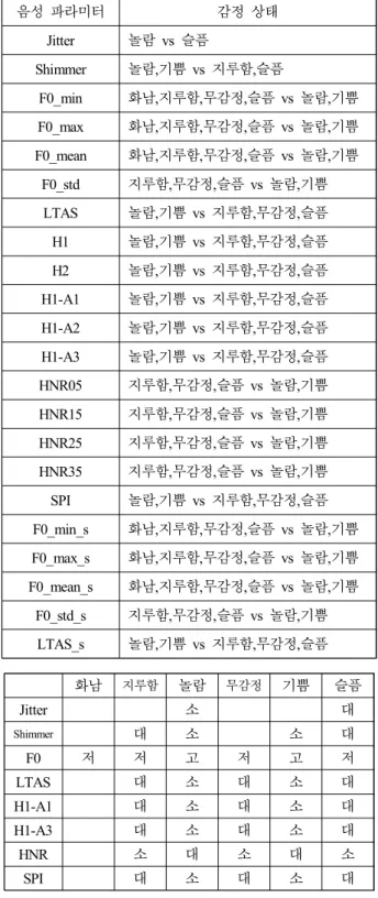 표 2.  감정 상태를 분류하는 음성 파라미터 표 2.  Speech  parameters  classifying  the  emotional  groups