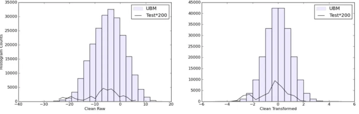 그림 2.  UBM  데이터와 테스트 데이터의 특징 분포 Figure  2.  Feature  distributions  of  UBM  and  test  data