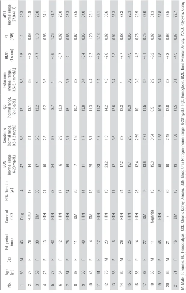 Table 1. Summary of cases No.